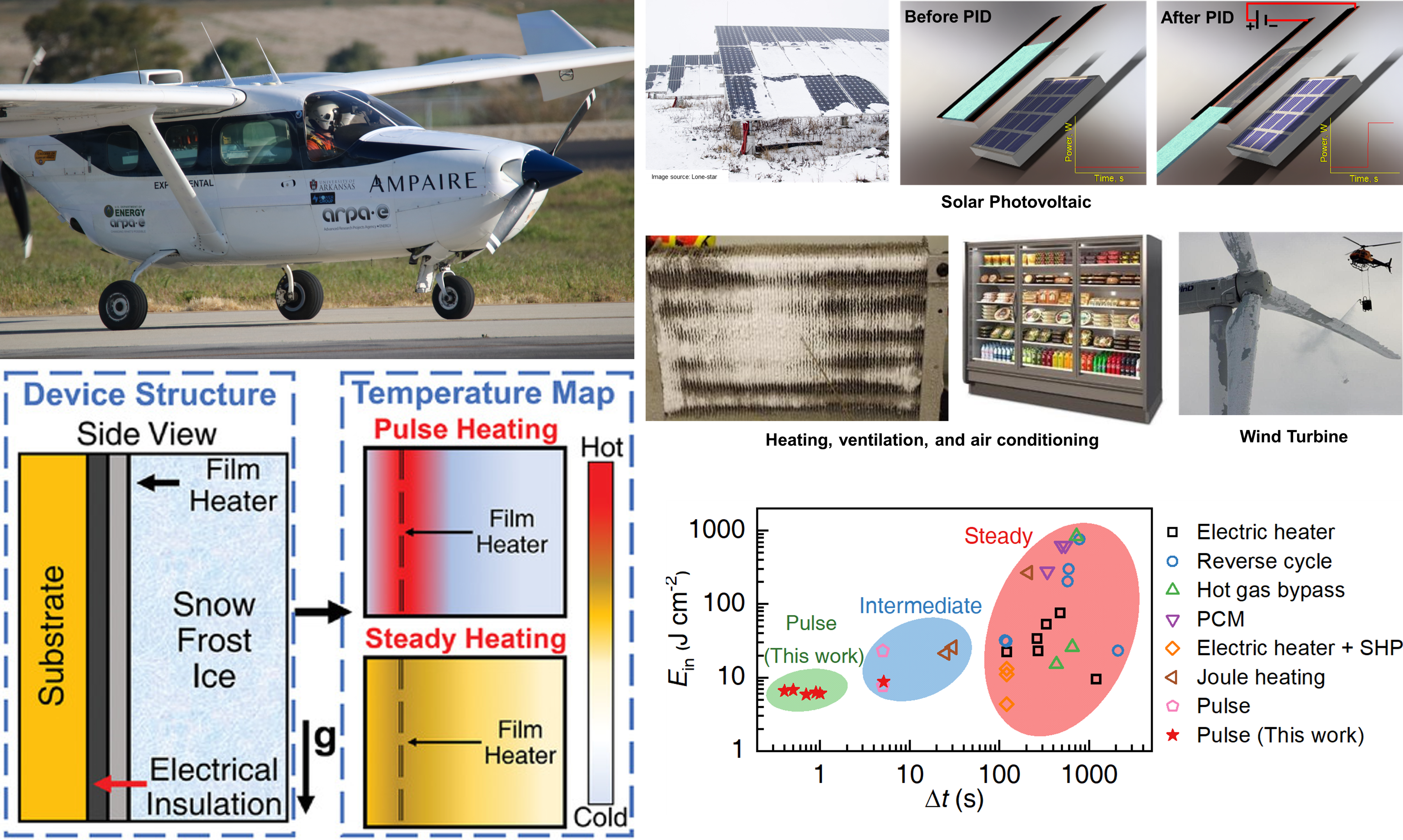 Energy Efficient Technologies